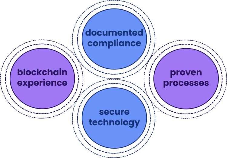 Blockchain Experience Compliance Proven Process and Secure Technology