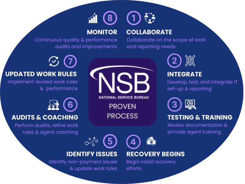 NSB Proven Process