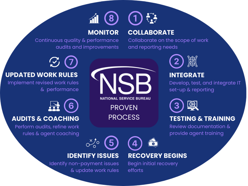 NSB Proven Process NSB Proven Process