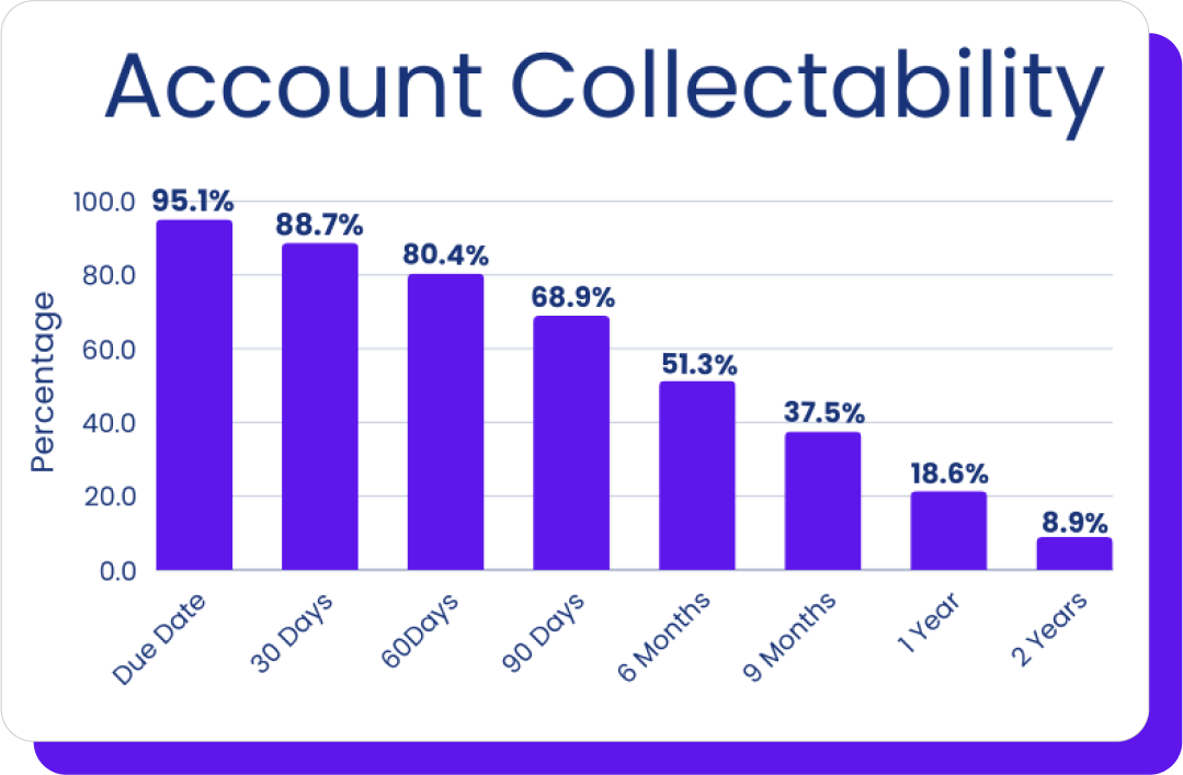 Account Collectability Chart